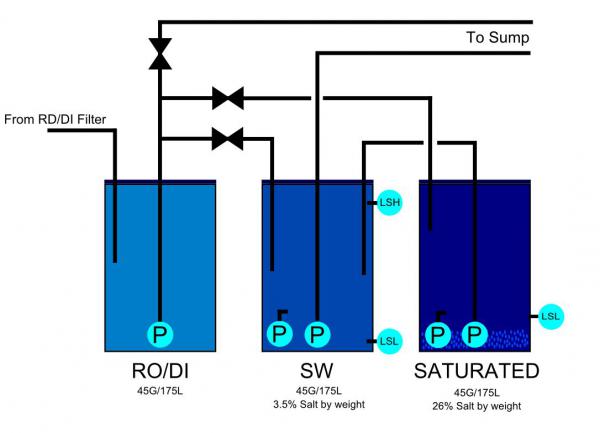 Salt water mixing Idea